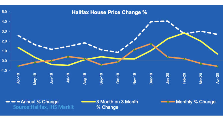 UK house prices over time. (Halifax / IHS Markit)