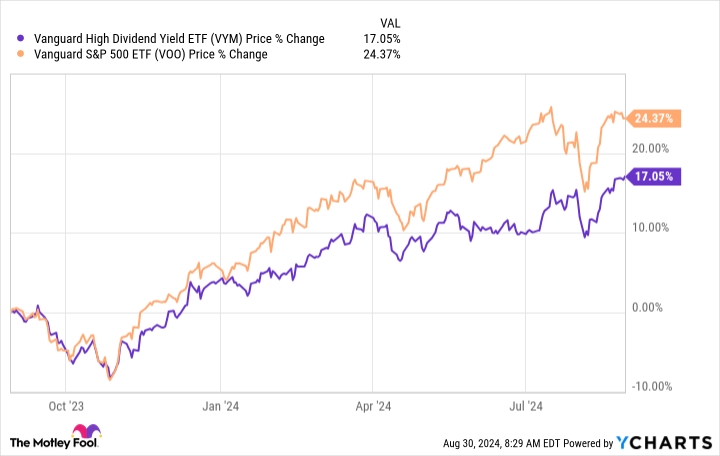 VYM Chart