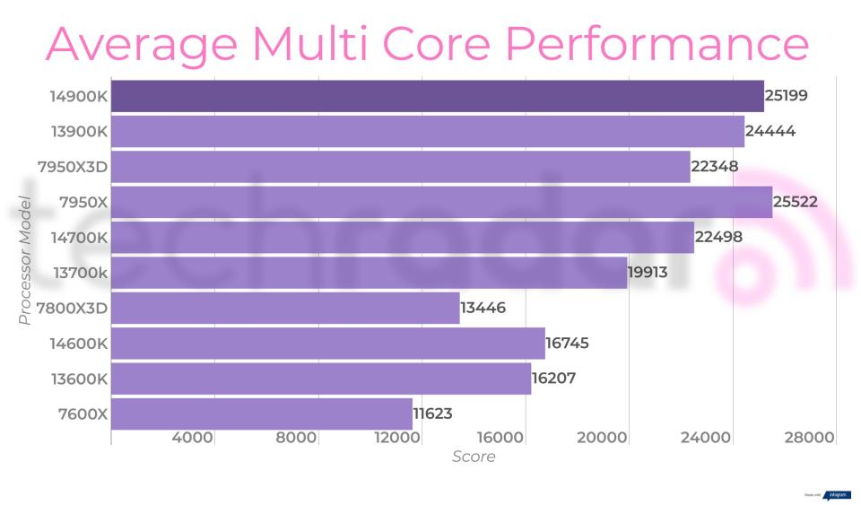 Final benchmark results for the Intel Core i9-14900K