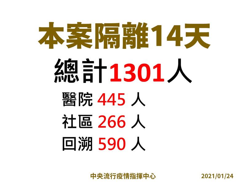 指揮官陳時中宣布，本案居家隔離人數將擴大到1301人。（圖／指揮中心提供）