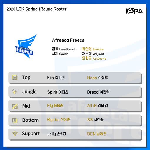 Afreeca Freecs於2020年春季賽的出戰陣容。（圖／翻攝自KeSPA）