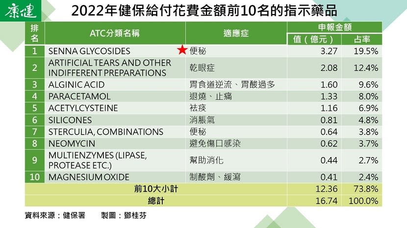 圖3：2022年健保給付花費金額前10名的指示藥品。 圖片來源 / 鄧桂芬​​製圖