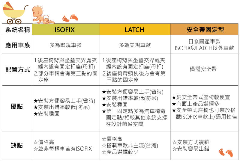 新手爸媽必看~兒童安全座椅挑選3大重點