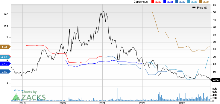 Iovance Biotherapeutics, Inc. Price and Consensus