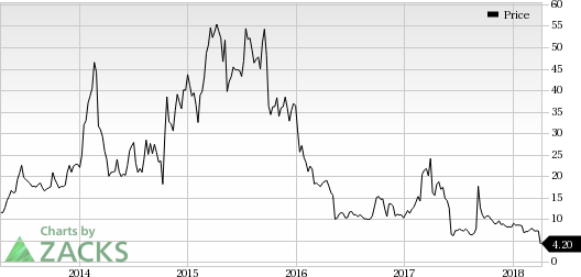 Shares of NewLink Genetics Corp. (NLNT) plunged about 42.6% following the news of the failure of Incyte and Merck's phase III combination study for metastatic melanoma.