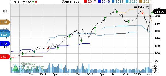 VeriSign, Inc. Price, Consensus and EPS Surprise