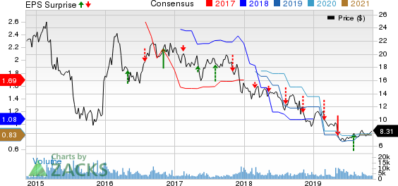 TiVo Corporation Price, Consensus and EPS Surprise