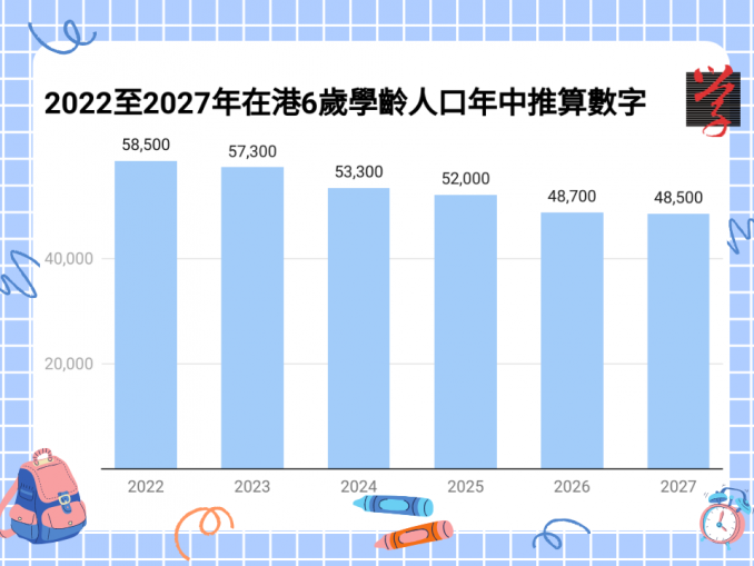 註：在香港居住的學齡人口推算是參考了政府統計處在 2020 年 9月發表的以 2019年為基期的人口推算及規劃署在 2021 年3月發表的《人口分布推算 2021-2029》而編製。人口推算涉及多項因素和假設。如所作假設有異於最終情況，則推算數字會與實際數字有所不同。