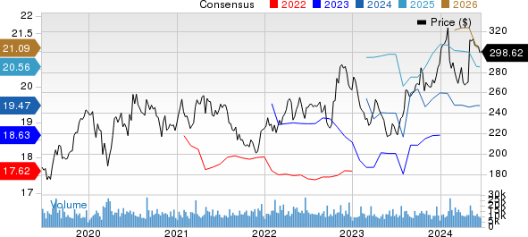 Amgen Inc. Price and Consensus