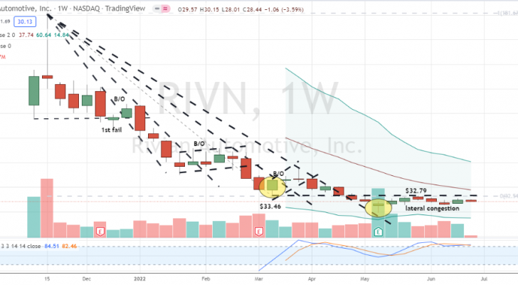 Rivian Automotive (RIVN) lateral congestion with bullish crossover hints at upside breakout