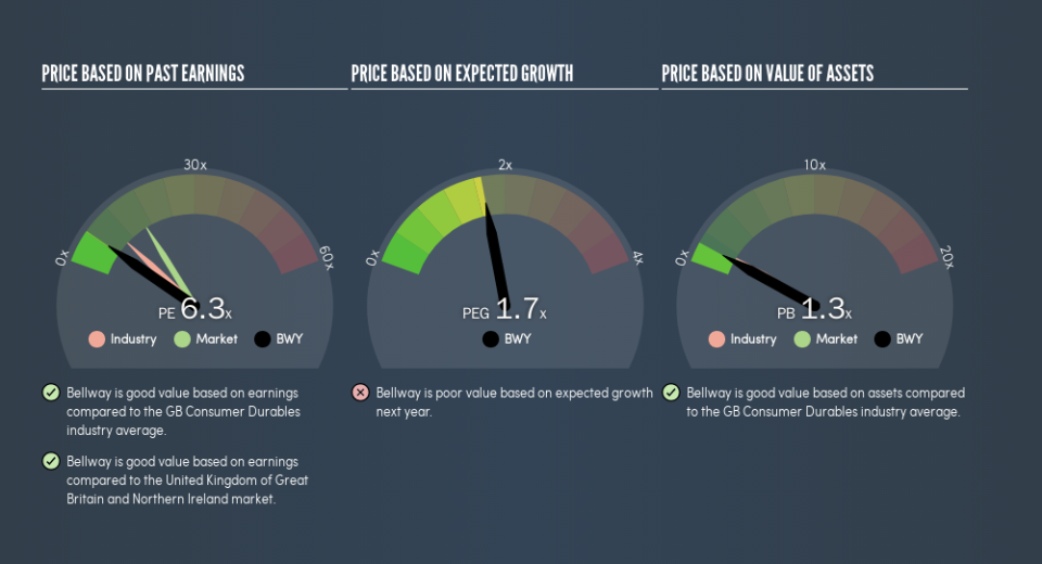 LSE:BWY Price Estimation Relative to Market, July 1st 2019
