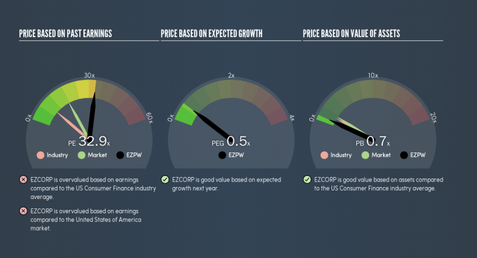 NasdaqGS:EZPW Price Estimation Relative to Market, May 23rd 2019