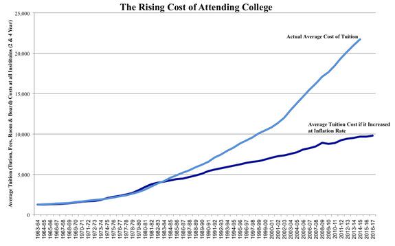 “Tuition data from National Center for Education Statistics and inflation data calculated using 1963–1964 tuition and tuition increase at rate of inflation from CPI Inflation Calculator.” (Graph: Noa Maltzman.)