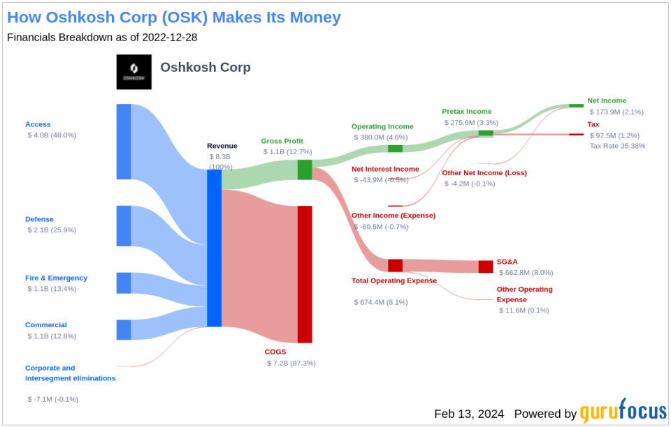 Oshkosh Corp's Dividend Analysis