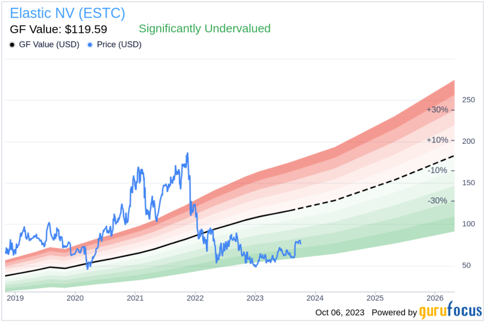 Unveiling Elastic NV (ESTC)'s Value: Is It Really Priced Right? A Comprehensive Guide