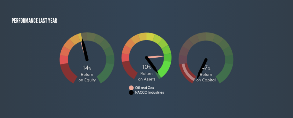 NYSE:NC Past Revenue and Net Income, April 11th 2019