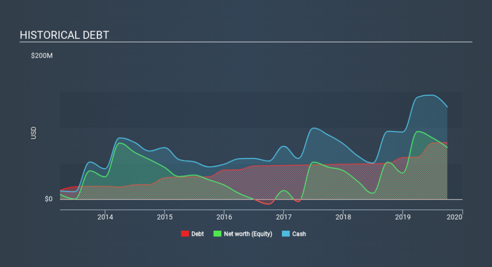 NasdaqGM:NSTG Historical Debt, January 20th 2020