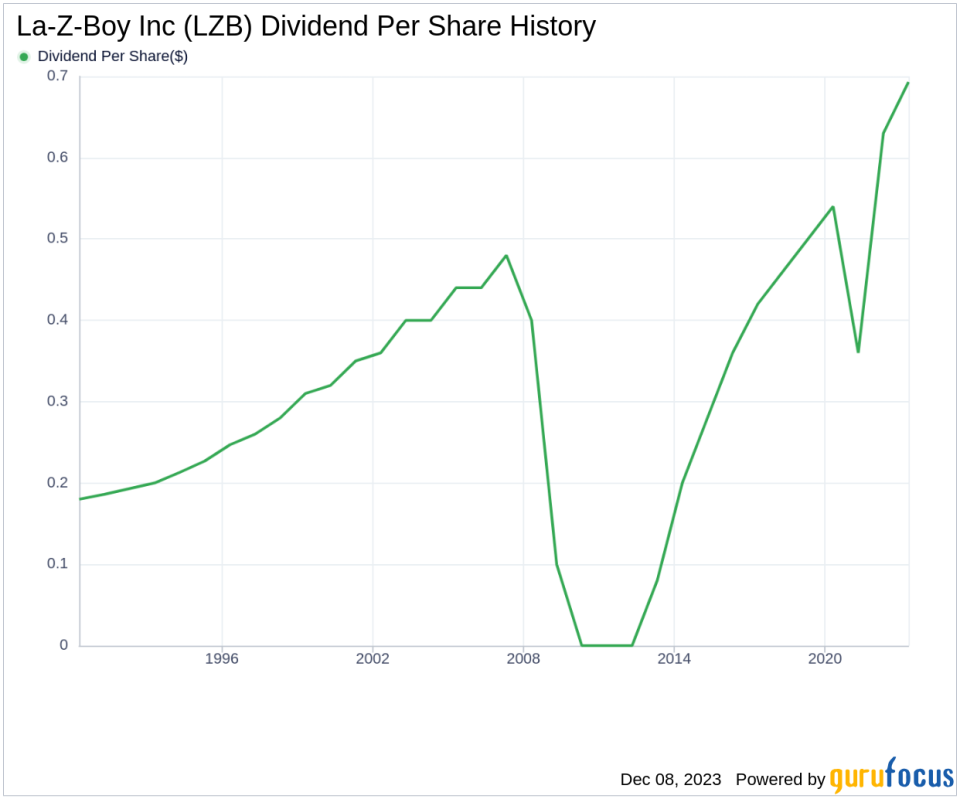 La-Z-Boy Inc's Dividend Analysis