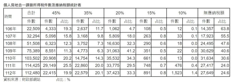 ▲個人房地合一稅課徵所得件數及應繳納稅額統計表。（圖／信義房屋提供）