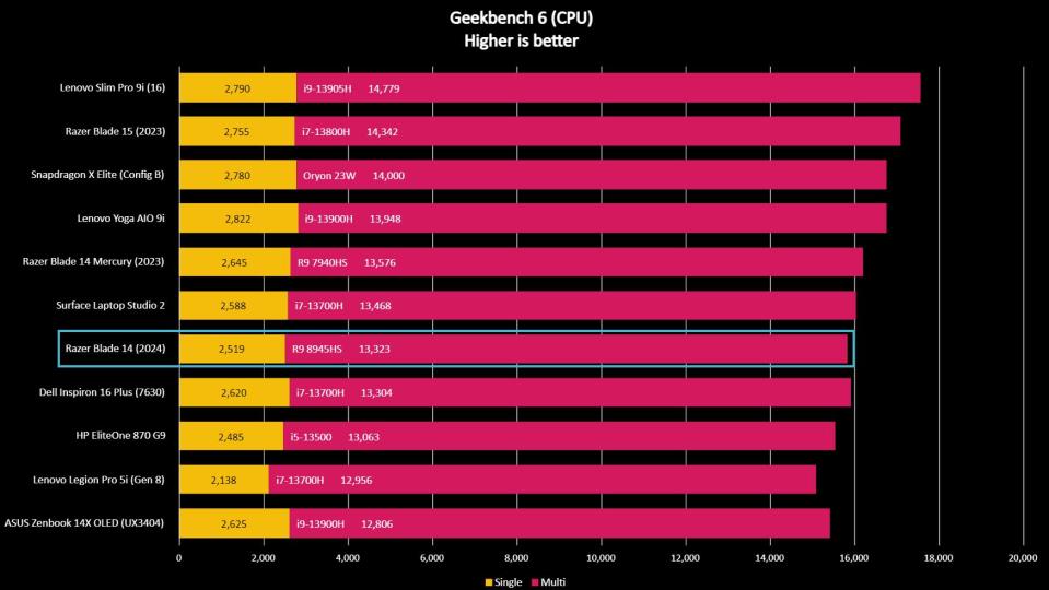 Razer Blade 14 (2024) Geekbench 6 benchmark.