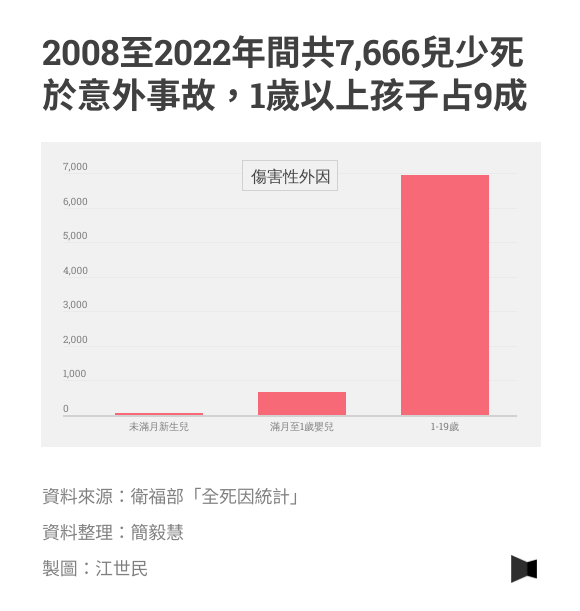 2008至2022年間共7,666兒少死於意外事故，1歲以上孩子占9成