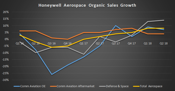 Honeywell Aerospace organic sales growth