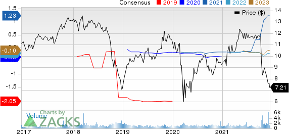 CatchMark Timber Trust, Inc. Price and Consensus