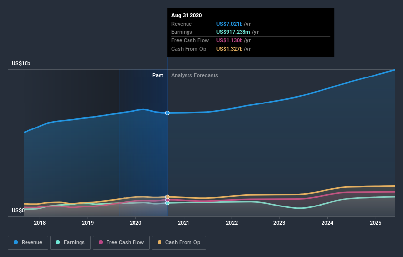 earnings-and-revenue-growth