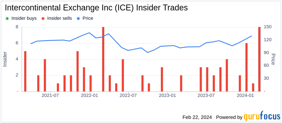 Insider Sell: COO Stuart Williams Sells 2,927 Shares of Intercontinental Exchange Inc (ICE)