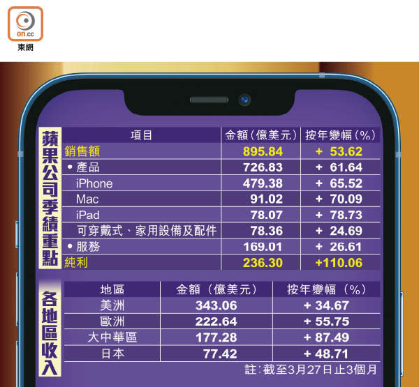 蘋果公司季績重點