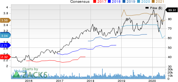 Agilent Technologies, Inc. Price and Consensus