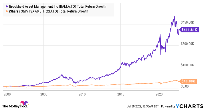 BAM.A Total Return Level Chart