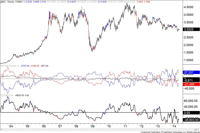 British Pound COT Positioning Now Same as Week of 2007 Top