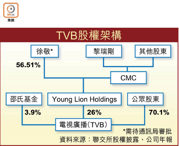 TVB股權架構