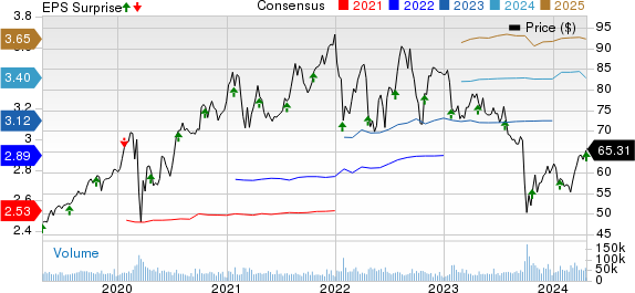 NextEra Energy, Inc. Price, Consensus and EPS Surprise