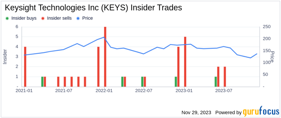 Insider Sell: Keysight Technologies Inc's CEO Satish Dhanasekaran Unloads Shares