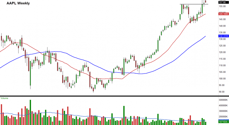 AAPL stock chart weekly view