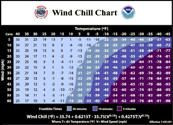 Wind chill is a measure of how cold it actually feels outside when temperature and wind speed are factored in.