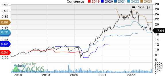 Infosys Limited Price and Consensus