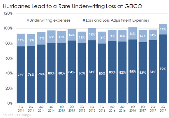 Bar chart of GEICO's losses and underwriting expenses as a percentage of premiums earned