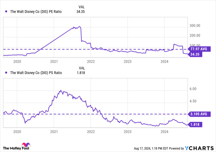 DIS P/E ratio chart