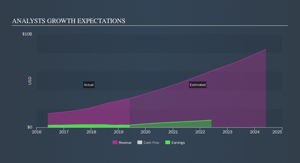 NYSE:EDU Past and Future Earnings, September 15th 2019