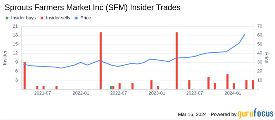 Director Douglas Rauch Sells 4,000 Shares of Sprouts Farmers Market Inc (SFM)