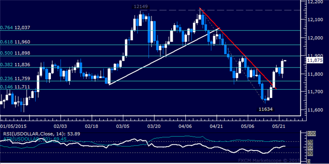 Crude Oil, Gold and SPX 500 Marking Time in Trading Ranges