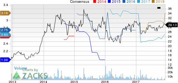 ARRIS International PLC Price and Consensus