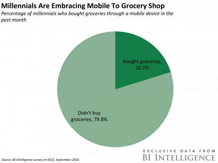 Millennials are Embracing Mobile to Grocery Shop