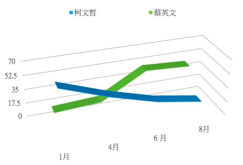 圖3，2019年，蔡、柯兩人20～29歲民眾支持度變化趨勢圖