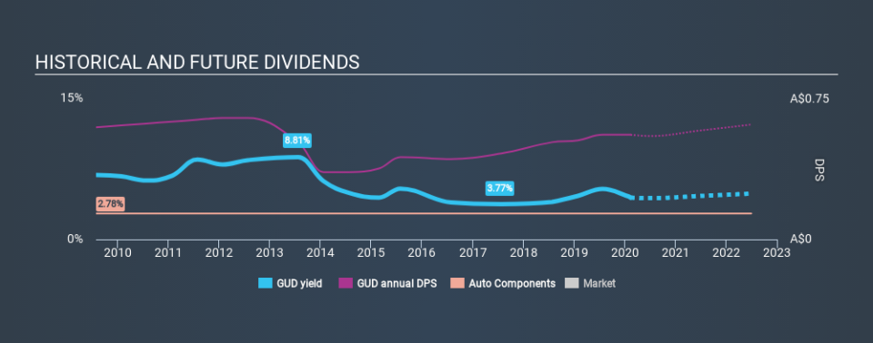 ASX:GUD Historical Dividend Yield, February 11th 2020