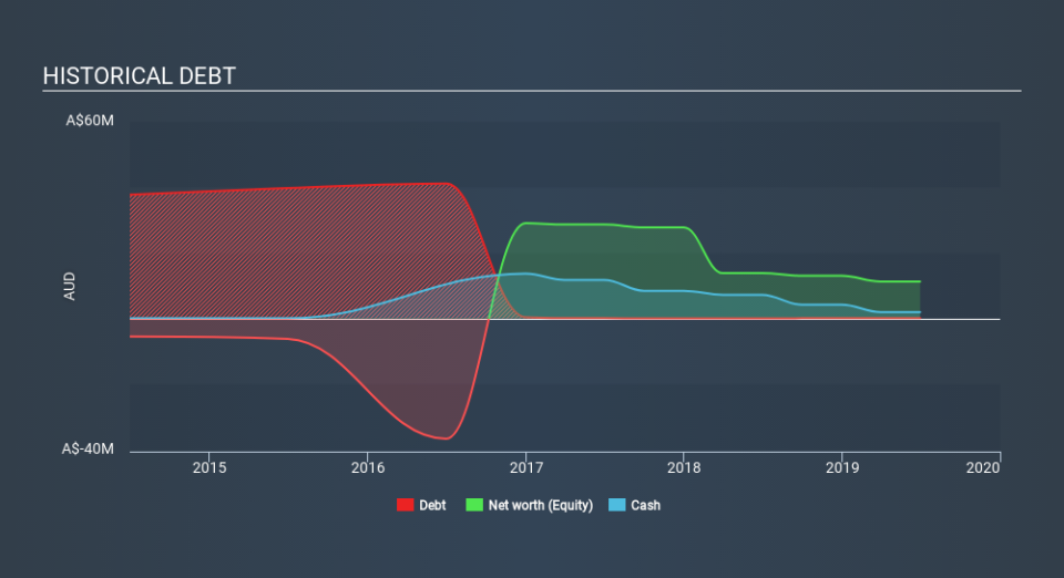 ASX:HRN Historical Debt, January 17th 2020