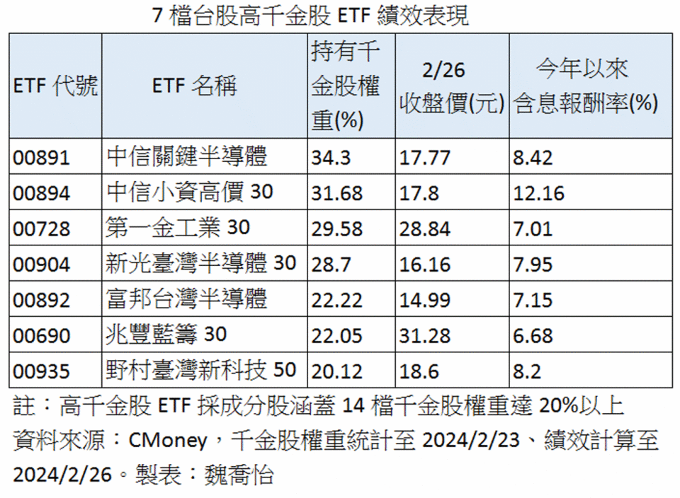 7檔台股高千金股ETF績效表現